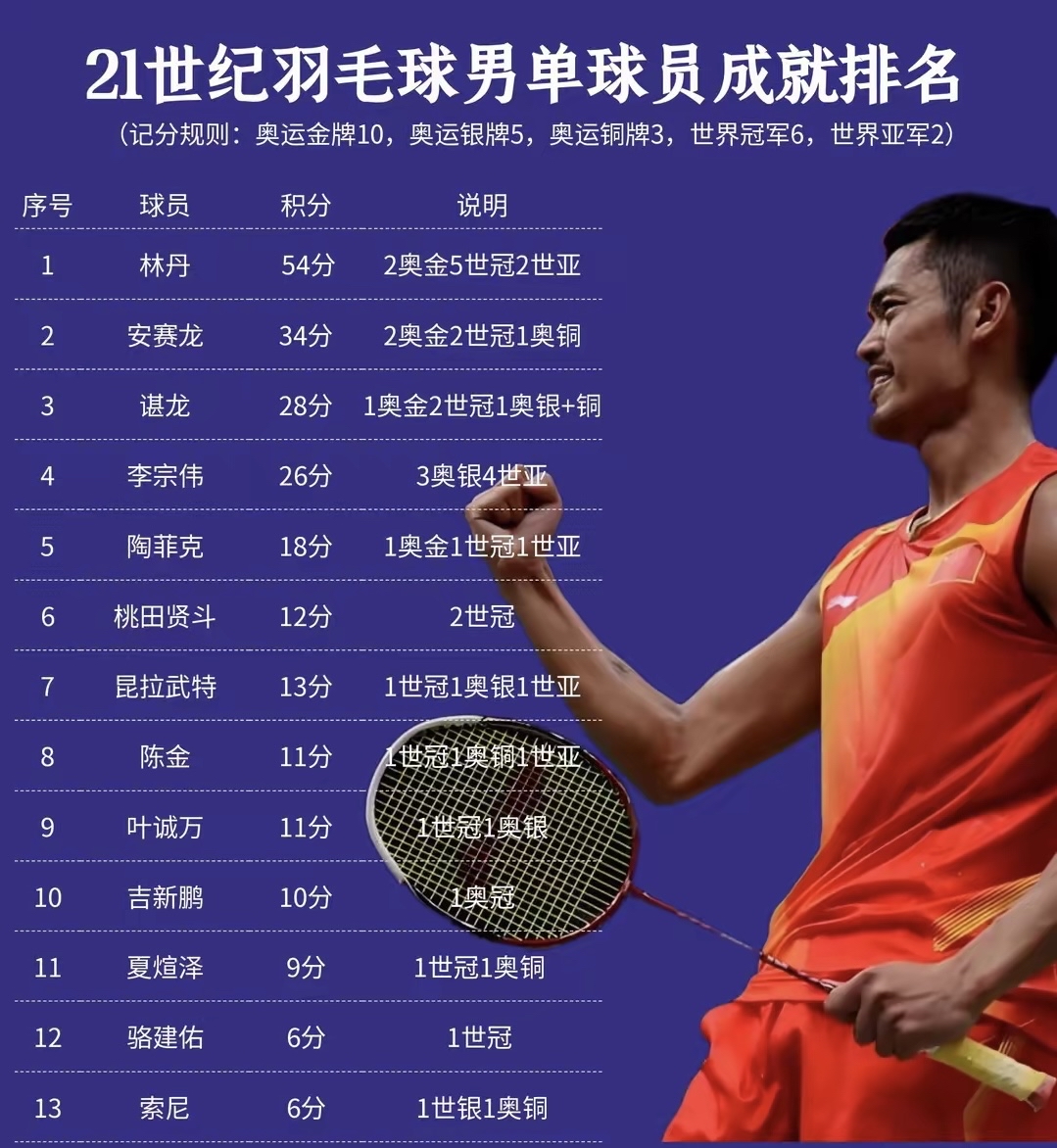 印尼羽毛球队力克韩国羽毛球队,林丹送出助攻的简单介绍 印尼羽毛球队力克韩国羽毛球队,林丹送出助攻的简单介绍